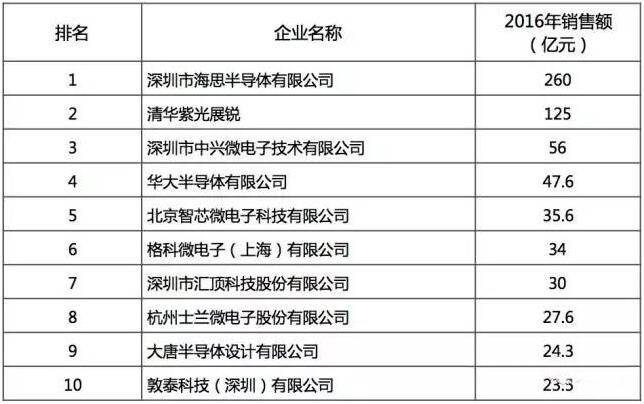 国产芯片这里找：2016年中国半导体行业设计/制造/封测十强名单公布！